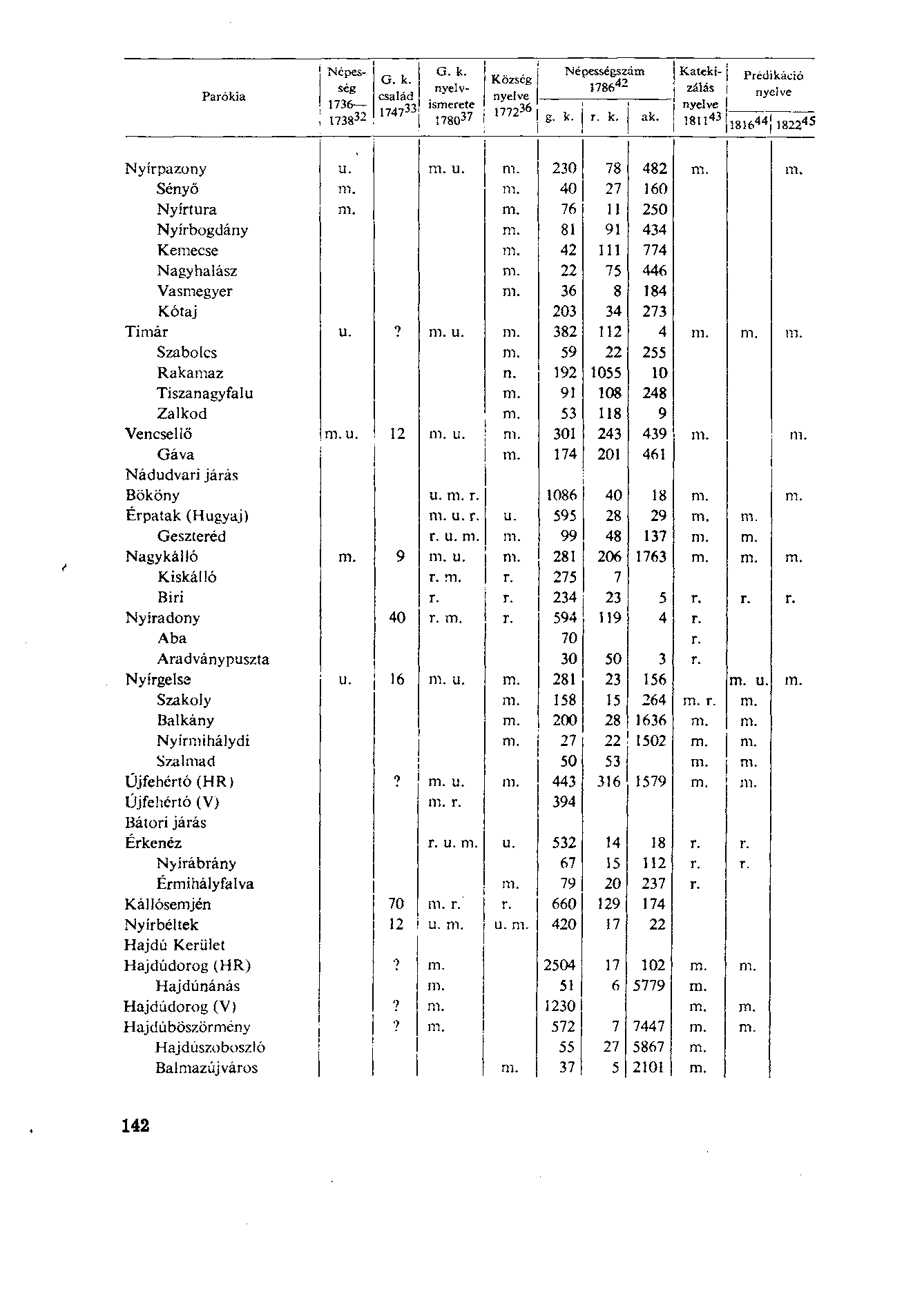 Parókia 1 Népes- G. k. 1736 - család 1747 33 i 1738 32 G. k. nyelvismerete 1780 37 Ill Népességszám 1786 42 Katekizáiás nyelve Prédikáció nyelve g. k. r. k. ak. 181l 43 1816 44 1822 45 Nyírpazony u.