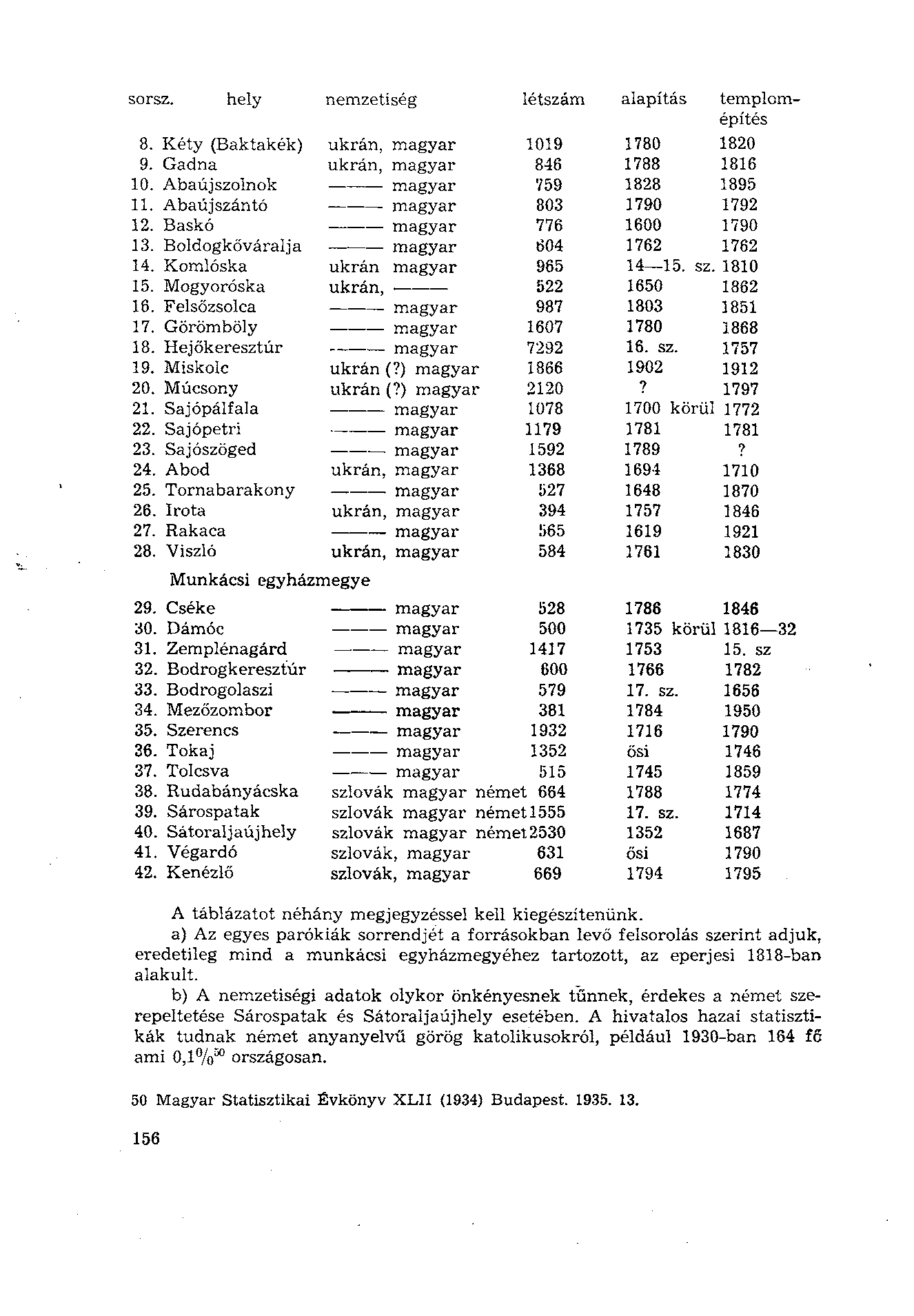 sorsz. hely 8. Kéty (Baktakék) 9. Gadna 10. Abaújszolnok 11. Abaúj szántó 12. Baskó 13. Boldogkőváralja 14. Komlóska 15. Mogyoróska 16. Felsőzsolca 17. Görömböly 18. Hejőkeresztúr 19. Miskolc 20.