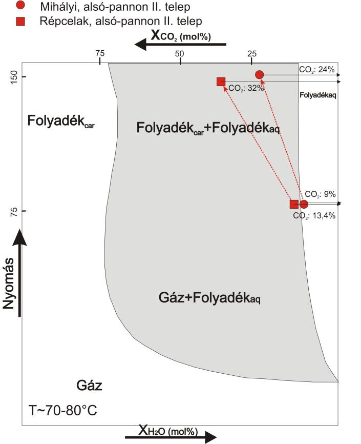 CO 2 besajtolás hatására: A rezervoárban a nyomás nő A pórusvízben a CO 2