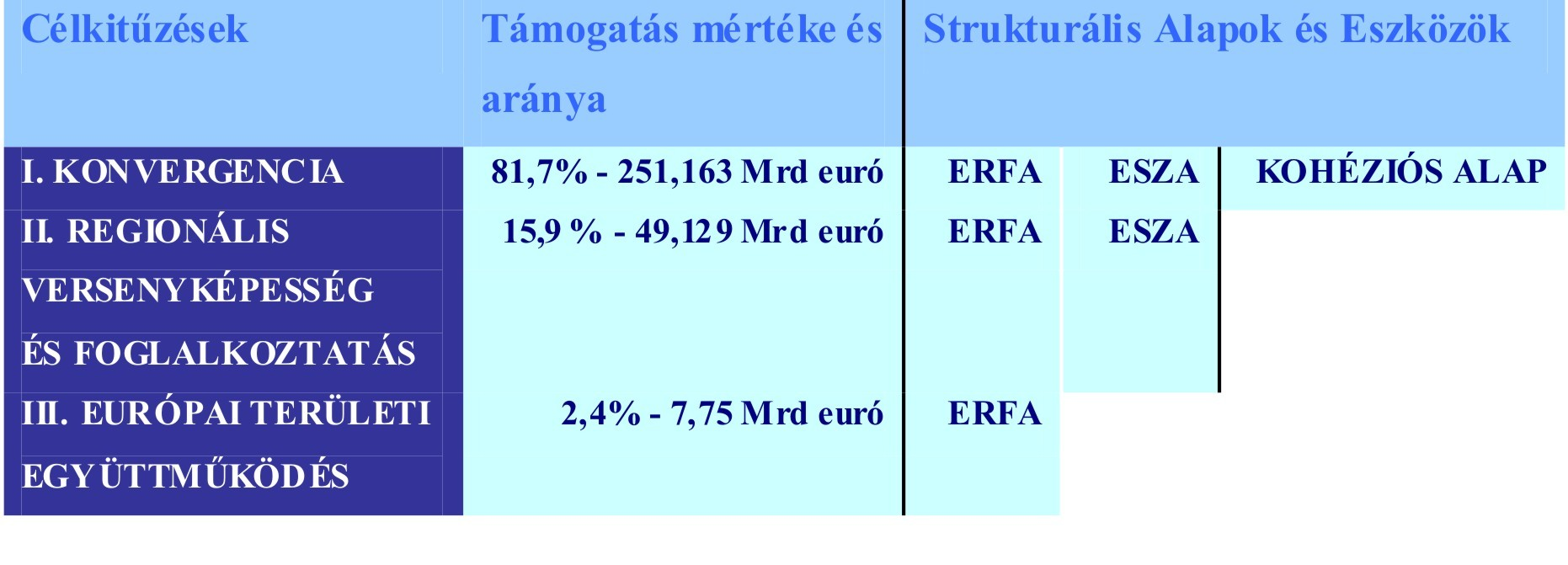 Célkitűzések, Strukturális Alapok és Eszközök 2007-2013 Forrás: Saját szerkesztés Amint a fenti táblázat is mutatja, a Strukturális Alapok 282,8 milliárd eurónyi forrásait, 2007-2013 között 3