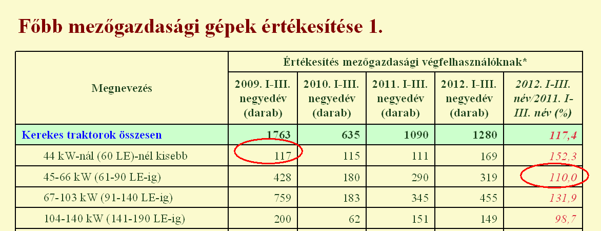 Egy olyan jelentős eredmény, mint a traktorpiacon a 10 %-os piaci részesedés elérése, különleges elismerést kíván.