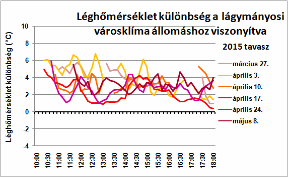 idejű mérésekkel vett hőmérséklet-különbségek (b) találhatók, alattuk baloldalon a relatív nedvesség (c), végül jobb oldalon, lent a relatív nedvesség különbség értékek (d). Az 5.