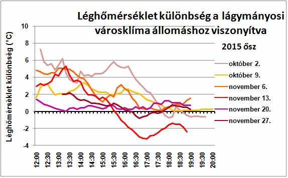 ezt a mérést is összevetni a Lágymányosi adatokkal, valamint összehasonlítani a korábbi Ferenc téri mérésekkel. (a) (b) (c) (d) 6.