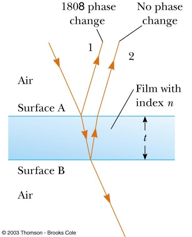 : Antireflexiós réteg 1-es sugár: 180 º fázisugrás 2-es sugár: 2 n t optikai úthossz az üvegben