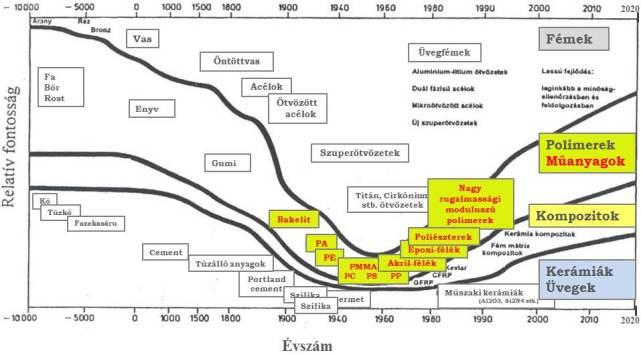 ben, az 1900-as évek közepén és napjainkban! Keresse ki, hogy az egyes műanyagok mikor jelentek meg, hová tehető a modern műanyag ipar fellendülésének kezdete! 2.