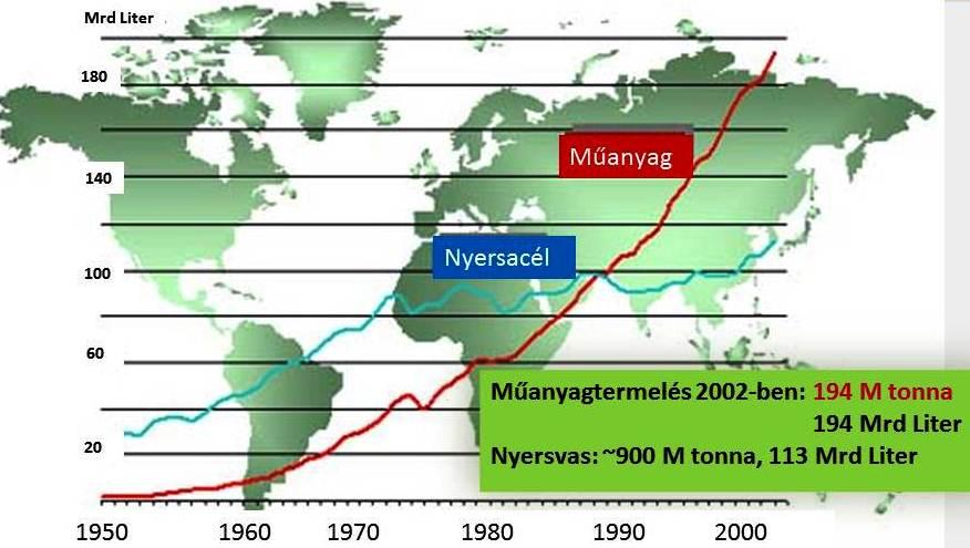 Tevékenység: Nézze meg a 3. ábrát hasonlítsa össze a nyersvas- és a műanyaggyártás mutatószámait az 1970-es, -80-as években és az ezredfordulón!