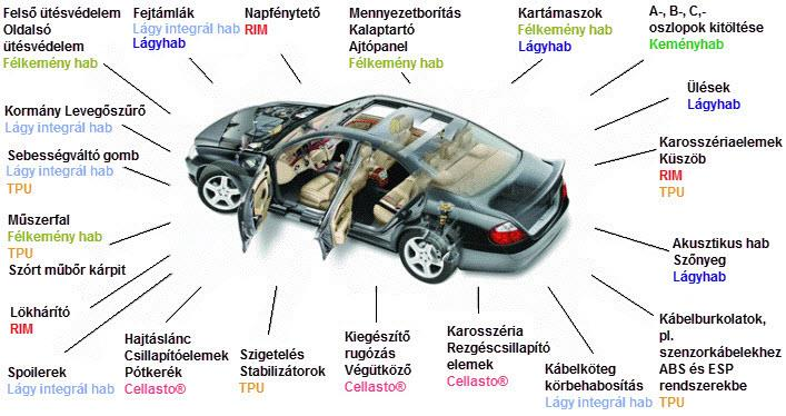 távon is megőrizni. Az 5. ábrán termoplasztikus elasztomerek autóipari alkalmazására mutatunk be példát.