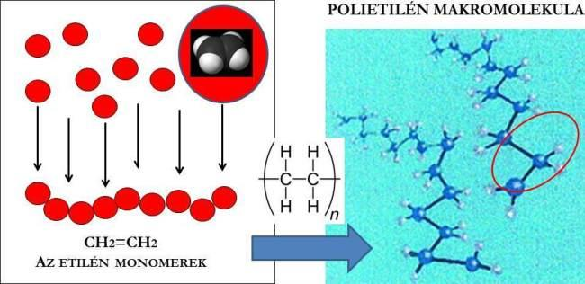 7. ábra A makromolekula felépítése sematikusan, a polietilén felépítése etilén monomerből kiindulva Tevékenység: Olvassa el figyelmesen és tanulja meg, hogy melyek a polimer felépítésének jellemzői.