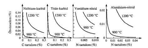 A vízszintes tengelyen a karbon-tartalomnak kell lennie, hiszen nióbium-karbid kiválások fognak keletkezni. A függőleges tengelyen a nióbium mint mikroötvöző koncentrációja van feltüntetve.