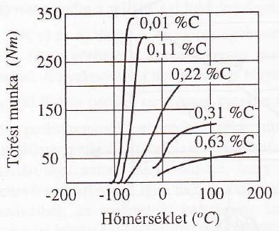 7. ábra: Törési munka változása a hőmérséklet függvényében acél esetében A ridegedési hajlamot az ún.