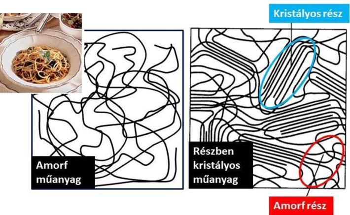 Ö7 Feladat: Írja le a füzetébe, hogy miből állnak az amorf műanyagok! Rendezetlen láncmolekulákból.