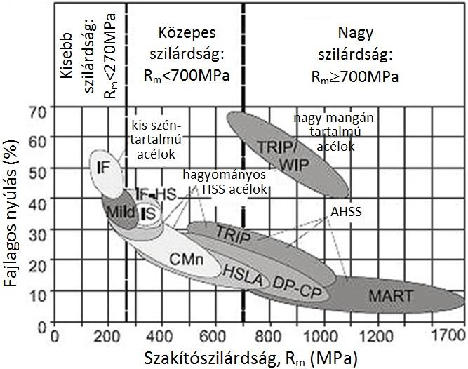 Figyelje meg a diagramon a következőket: 10. ábra: Korszerű acélok csoportosítása A diagram vízszintes tengelyén a szakítószilárdság szerepel, amely az egyik alapvető, fontos mechanikai jellemző.