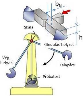 11. ábra A Charpy.féle ütővizsgálat elvi ábrája Tevékenység: Jegyezze meg, hogy milyen jellemzőt mérünk a vizsgálat során, ebből mit határozunk meg és milyen képlettel!