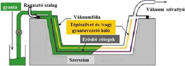 8 ábra A vákuum-injektálás technológiája Tevékenység: Tanulja meg a vákuum-injektálás technológiai lépéseit, az eljárás jellemzőit,