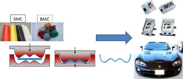 14. ábra Sajtolás SMC és BMC előtermékekből Előnyök: Nagy száltartalom, egyenletes termék minőség. Környezetbarát, tiszta technológia (minimális káros anyag emisszió, minimális hulladék).