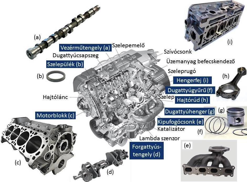 1. ábra Egy négyütemű benzinmotor metszete a főbb alkatrészeivel [6] 2. Öntöttvasak osztályozása 2.