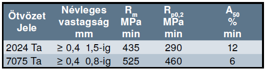 is elérheti. Az említett alumíniumötvözeteknél a biztonságos felhasználásához egy ellenőrzött gyártási folyamat lánc (meleghengerlés, hőkezelés) biztosítása szükséges.