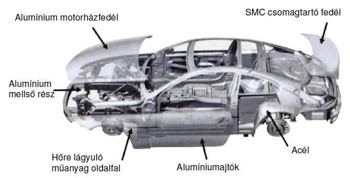 ábra: Anyagválaszték a BMW 6-os sorozatnál Gyűjtse ki, majd jegyezze meg milyen csoportokba soroljuk az öntészeti Al-ötvözeteket!