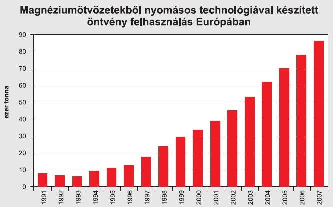 Az acélok és alumínium ötvözetek mellett a gépkocsialkatrész-gyártásban jelentős szerepet játszanak a magnéziumötvözetekből nyomásos technológiával öntött, valamint a képlékenyen alakított