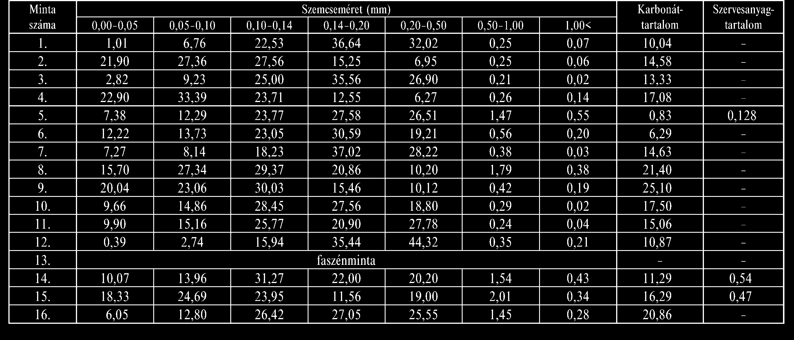 Földtani Közlöny 141/1 (2011) 59 réteg (III., IV., VI., VIII. és IX.), ill. két jelentős fosszilis talaj (II. és V.) települt (2. ábra).