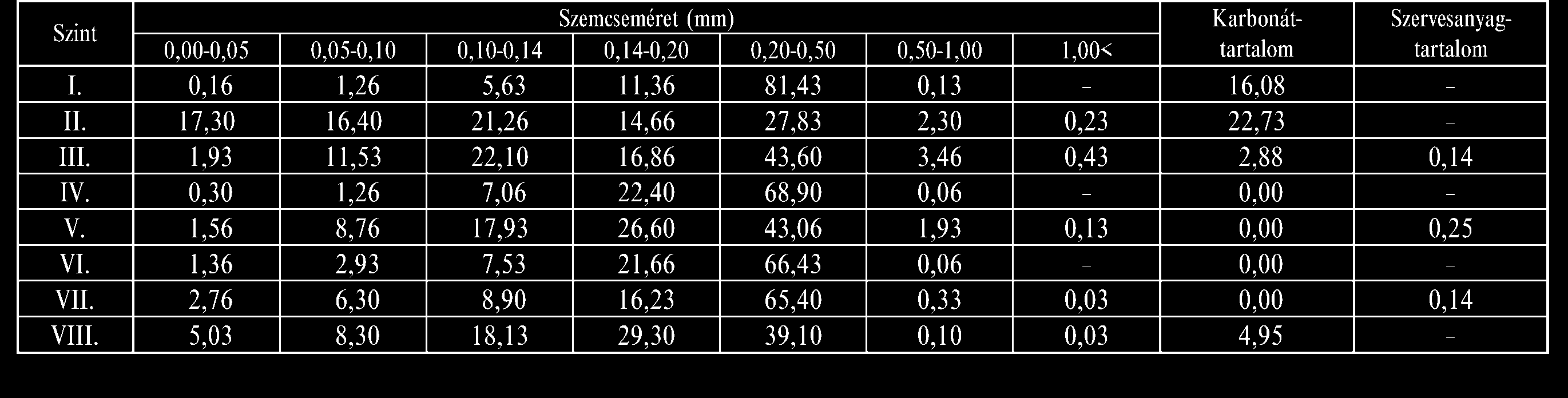 patakok hordalékából származnak. A rétegben talált Succinea cf. oblonga és Trichia cf.