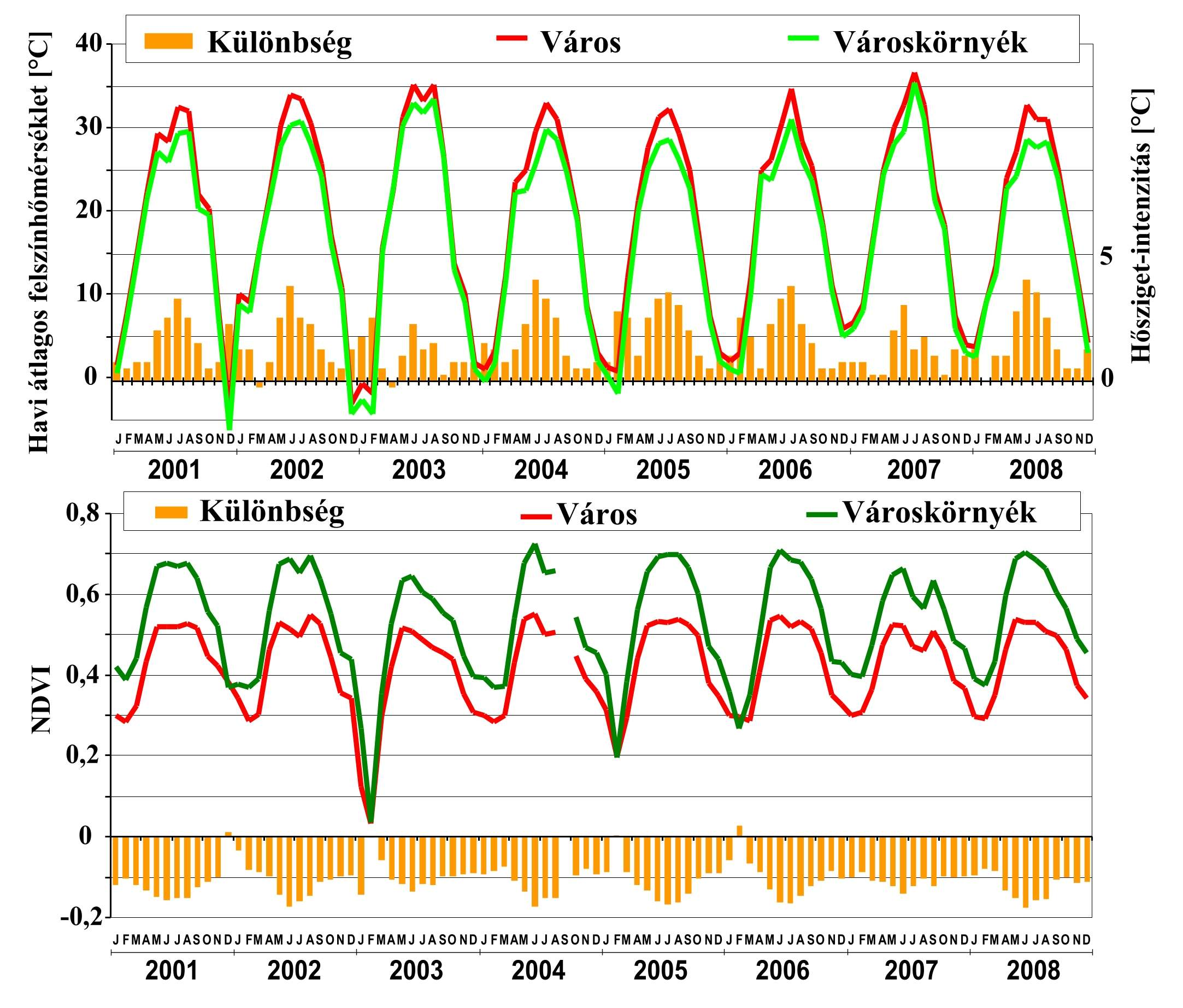 A HAVI ÁTLAGOS FELSZÍNHİMÉRSÉKLET ÉS A VEGETÁCIÓS INDEX VÁLTOZÁSA BUDAPEST ESETÉN, 2001-2008 NDVI: a növényzet állapotának és nedvességtartalmának