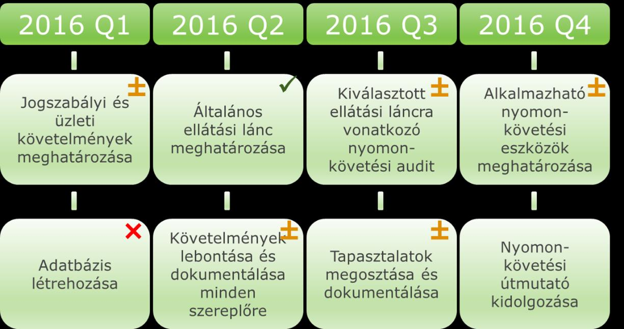 GS1 NYOMONKÖVETÉSI AUDIT VS.