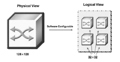 Optikai VPN Más jellegő megvalósítás: erıforrás felosztás A hálózati csomópontokat és összeköttetéseket (OXC portok és hullámhosszak) elıre felosztják a