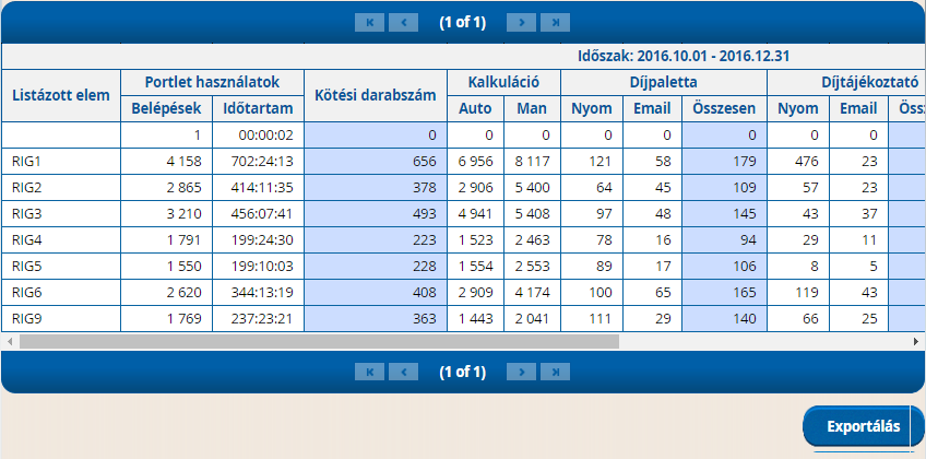 Például: 2016 Q4-ben UPP-n készített Élet- és Nyugdíjbiztosítási ajánlatainak, valamint Lakásbiztosítási