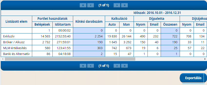 3.2.3 Értékesítési csatorna szerinti csoportosítás Fenti példa bontva az értékesítési csatornákra: