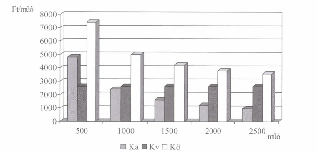 8.1.2. ábra. A géphasználat fajlagos költségeinek alakulása a teljesített műszakórák függvényében (MGI-adatok alapján) 8.1.5.