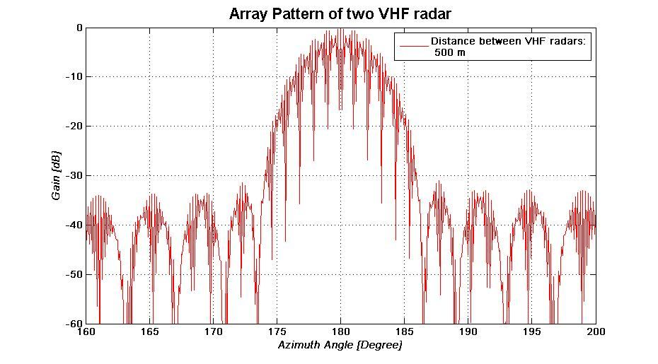 11. ábra. Két egymástól 500 m elhelyezet VHF antenna iránykarakterisztikája A főnyalábot több jelentős 20 db beszívás jellemzi, mely jelentősen modulálhatja a céltárgyakról visszavert jelet.