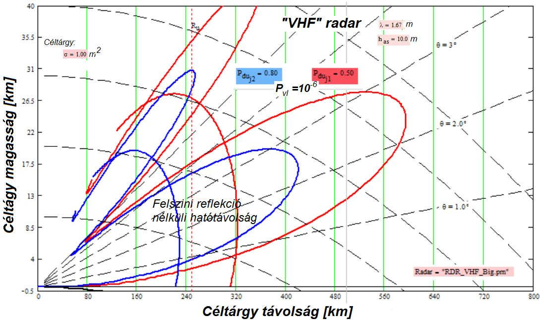 8. ábra. Közepes teljesítményű VHF radar céltárgy detekciós lehetőségei 8.