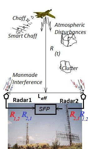 AZ IKER VHF RADAR KONCEPCIÓ Ismert, hogy a radar rendszerek jelfeldolgozása felosztható térben nem koherens, rövid ideig térben koherens és térben koherens esetekre.