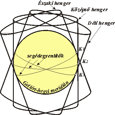 A hazai zonális hengervetületek (HKR, HÉR, HDR) 2.