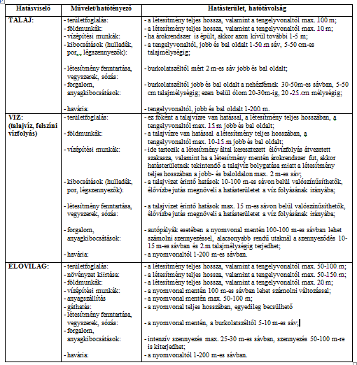 Utak környezeti hatótávolsága - ellenőrző lista 2011.06.08.