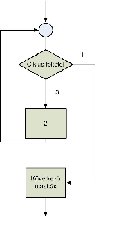 22. Helyettesítse be a While-ciklus folyamatábráján a számokat