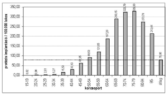 portok szerint a 70 74 éves(323,79 fő) és a 75 79 éves (329,80 fő) korcsoportba éri el csúcsát (1. ábra). Régiónkénti értékelés alapján 100.