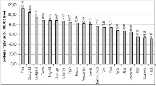 Észak-Alföldön 56,94 csípőprotézis implantáció történt. Megyénkénti értékelés (2. ábra) szerint a 100.