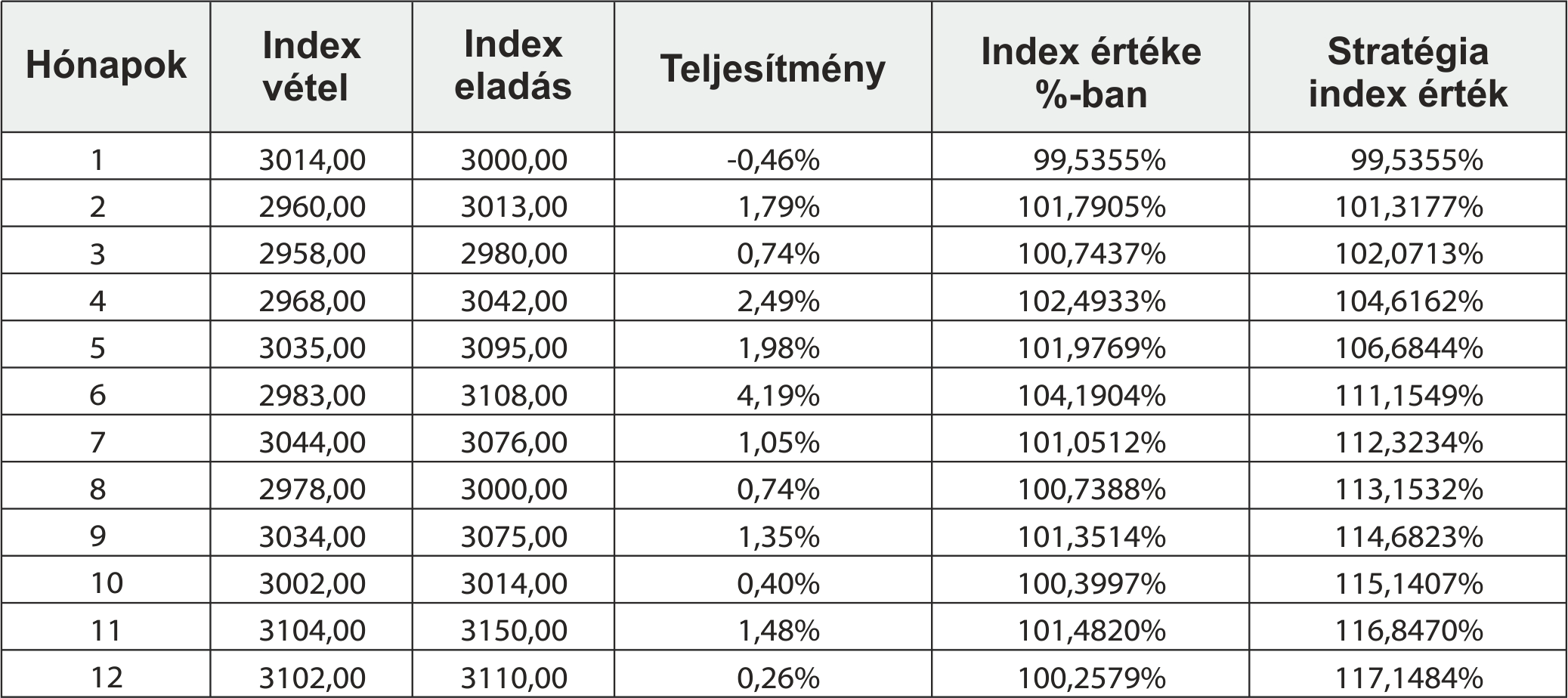 32. Hozamfizetési napok Az Alap a 2018. március 7-i lejáratot követően az alábbiakban tervezettek szerint jár el: betét lejárata: 2018. március 7. külföldi bank hozam fizetése: 2018. március 7. megszűnési jelentés benyújtása a Felügyelethez: 2018.