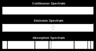 törvény: egy izzó, nagynyomású gáz folytonos emissziós spektrumot hoz létre. (Hőmérsékleti sugárzás.