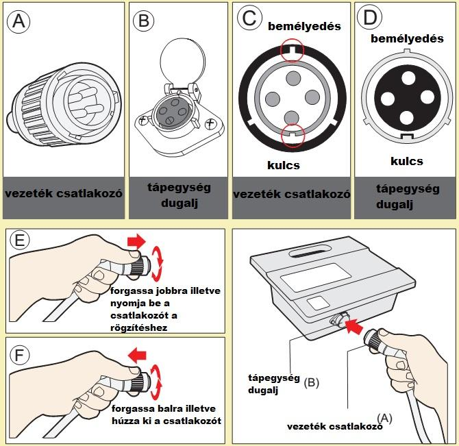 1-es típusú csatlakozó Ahhoz, hogy rögzítse a csatlakozót (A ábra) a tápegység dugaljába (B ábra) kérem kövesse a következő utasításokat: 1.