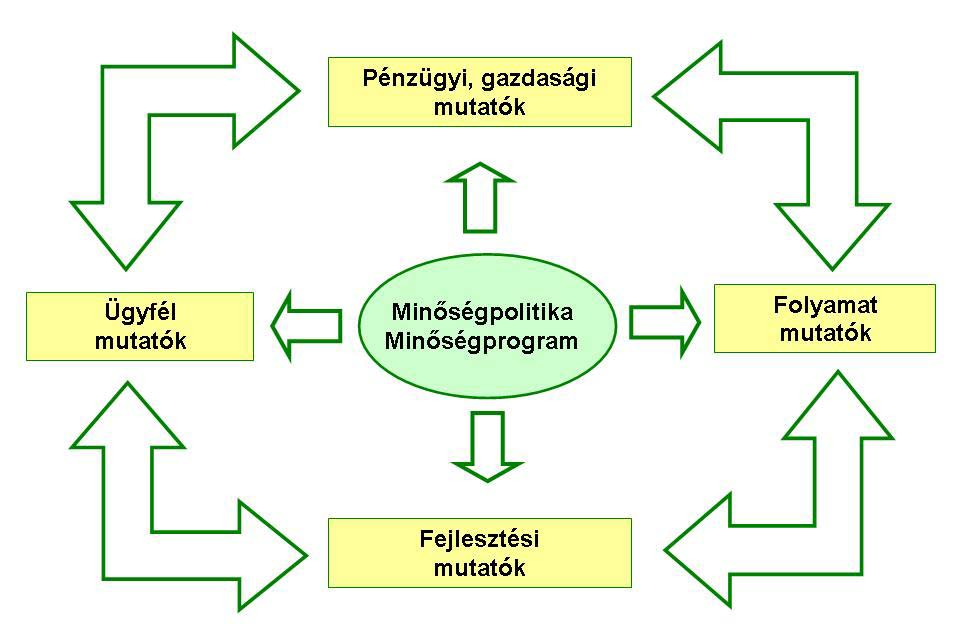 2. sz. ábra Kiegyensúlyozott mutatószámrendszer (BSC) A Balanced ScoreCard (1.