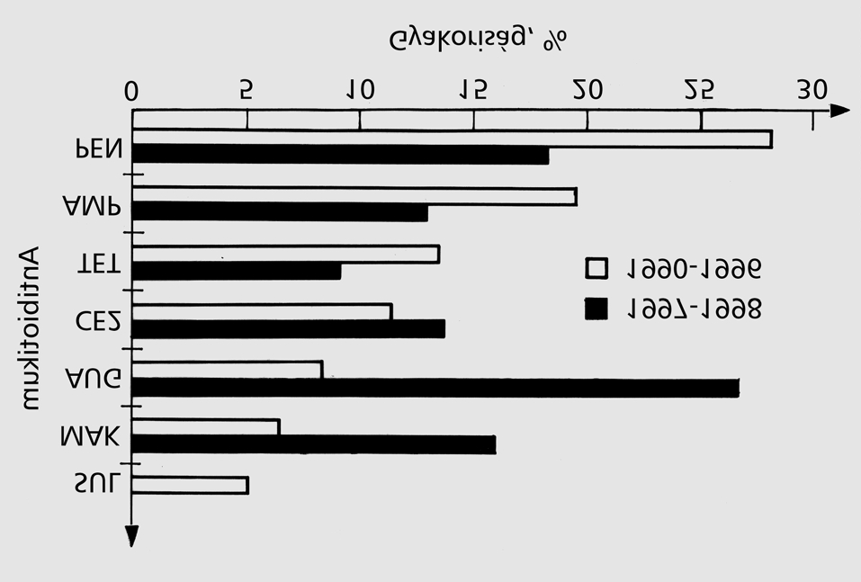 tásban. Az ábra meggyőzően szemlélteti, hogy a terápia súlypontja a penicillinről és az ampicillinről a szélesebb spektrumú β-laktámokra (β-laktamázgátló+aminopenicillin, 2.