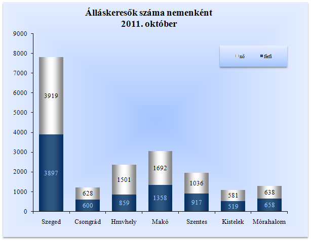 A mutató értéke a tárgyhónap végén a megye térségei közül továbbra is Szegeden volt a legalacsonyabb (8,3 %) illetve Hódmezővásárhelyen 8,9%, amely 4,7%-pontot esett egy év alatt.