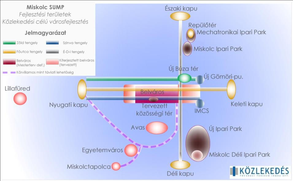 SUMP elvárása így nem egy jó közlekedési hálózat megteremtése, hanem a jó városi helyek hálózatának megteremtése. Innovatív városi network, és ebben Miskolc lehetőségei nagyok.
