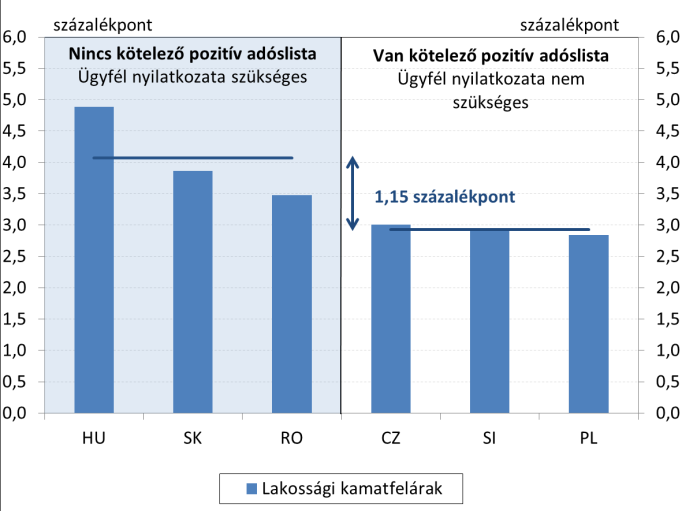 3. ábra: Lakáscélú hitelek kamatfelárainak átlaga (2008-2015) a hitelinformációs rendszerhez való hozzáférhetőség szerint Megjegyzés: Románia esetében az adatok 2009 III.