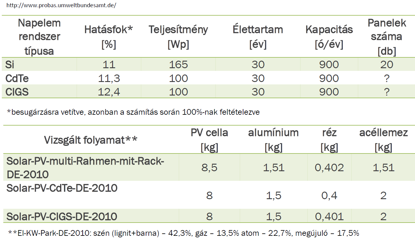 Városi legenda: a napelemek előállításának energiaigénye magasabb, mint az életciklusuk alatt termelt energia tehát környezet károsító!