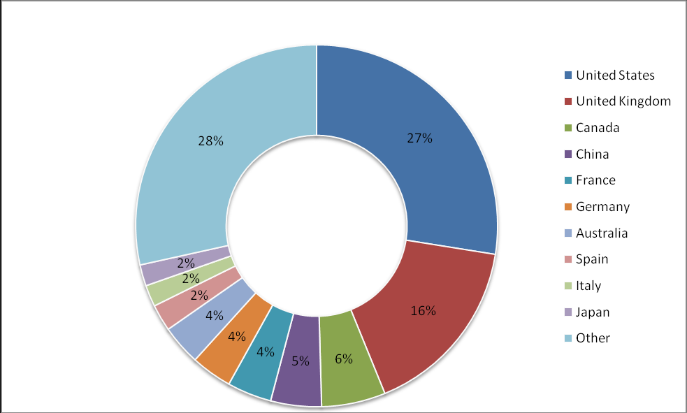 2. ábra: A földrajzos cikkek szerzőinek ország szerinti megoszlása a teljes SCOPUS adatbázisban (adatok: SCOPUS, 2012 aug. a szerzők saját szerkesztése) A listán 159 ország szerepel.