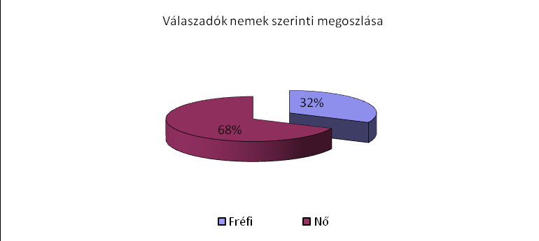 Kérdőíves felmérés A kérdőíves felmérés 50 fő reprezentatív mintavételes részvételével zajlott le, anonim módon. A válaszadók többsége (68%) nő volt.